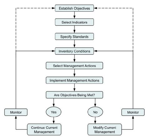 Simplified Protected Area Management Planning Framework Adapted From