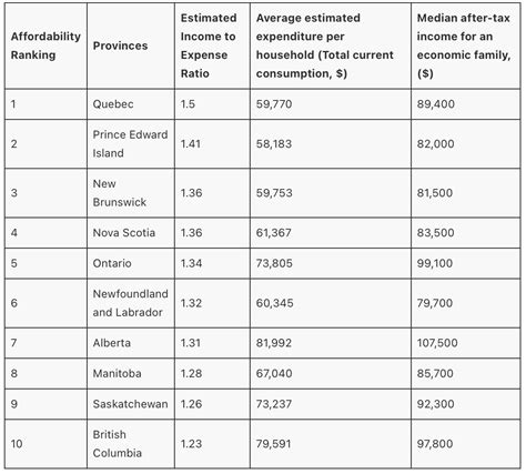 全国最便宜和最高房价生活成本最高和最低的城市排名 加拿大时讯ehouse411
