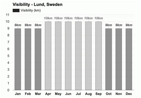 Lund, Sweden - Climate & Monthly weather forecast