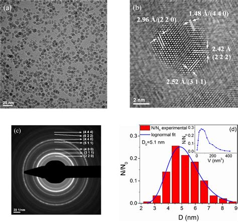 A TEM B HRTEM Images And C SAED Pattern From GaFeO 1 Sample