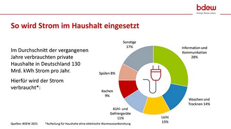 Stromverbrauch Im Haushalt Nach Anwendungen Elektro Montage Mohr