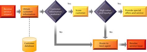 Customer Relationship Management Process