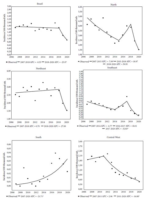 SciELO Brasil Temporal Trend In The Incidence Of Human Visceral