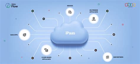 What Is Ipaas Guide To Integration Platform As A Service Zoho Flow