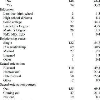 Hypothesised Model URAI Unprotected Receptive Anal Intercourse