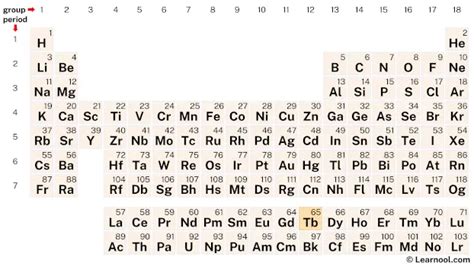 Terbium Element Periodic Table Learnool