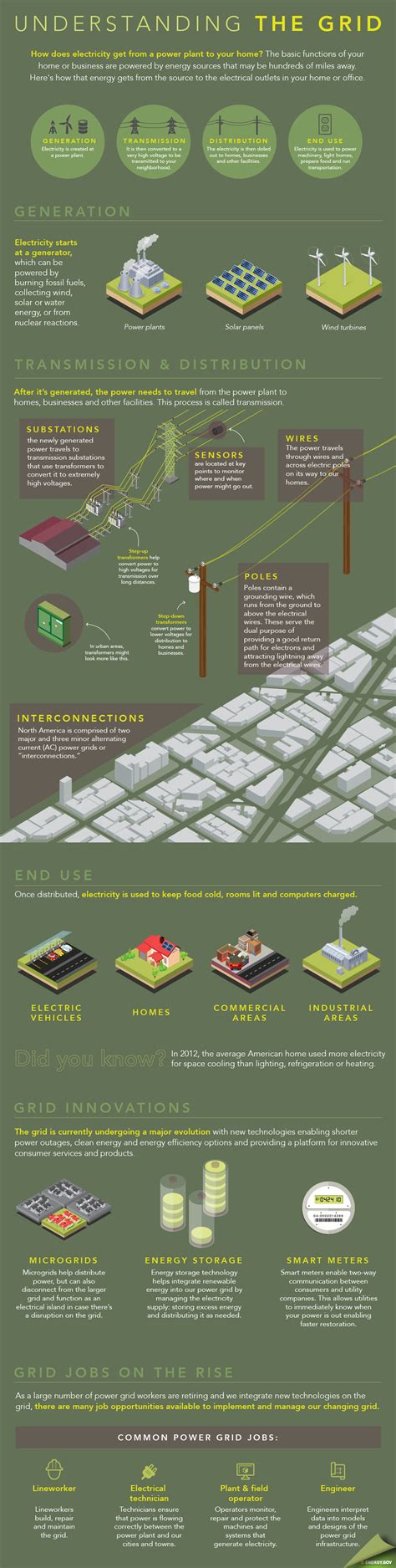 Understanding the Power Grid [Infographic] - Legend Power Systems