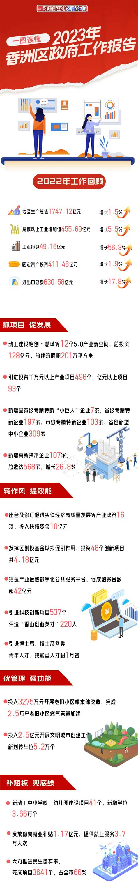 划重点！一图读懂2023年香洲区政府工作报告蒋欣南方蔡如意