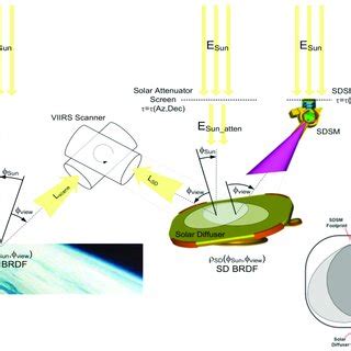 Diagram of the VIIRS solar diffuser calibration. This includes the ...