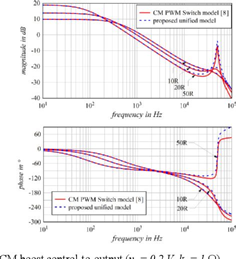 Figure From A Unified Pwm Switch Model For Current And Voltage Mode