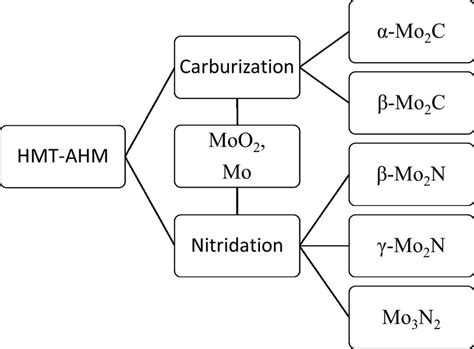 A General Scheme Of The Carburization Nitridation Process Of HMT AHM