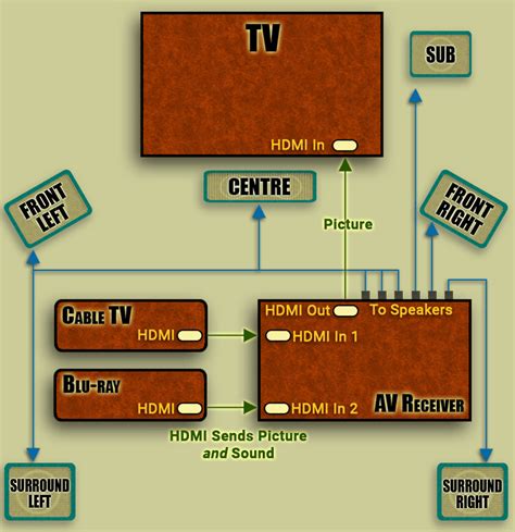 Help setting up my home theater system