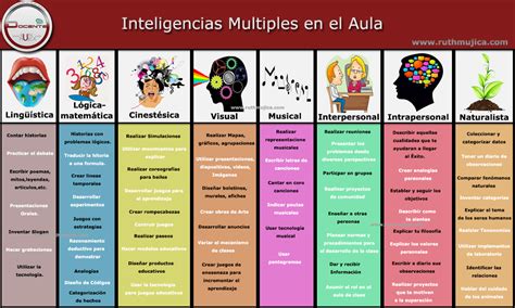 Prof Julio Carreto Antología Los 8 Tipos De Inteligencia SegÚn Howard Gardner La TeorÍa De