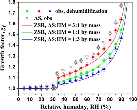 Hygroscopic Growth Factors And Efflorescence Of Aerosol Particles And