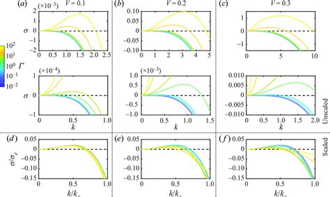 Numerically Obtained Dispersion Relations σ K For Cross Sectional