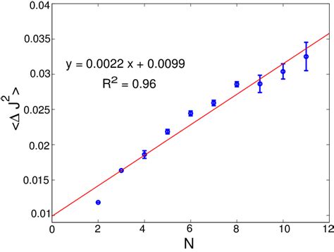 The Second Cumulant J J J Vs The Total Number Of