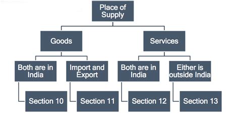 What Is Place Of Supply Under GST Masters India