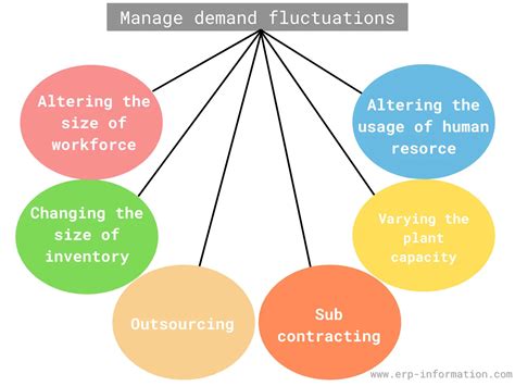 What Is Aggregate Planning Strategies Types Examples