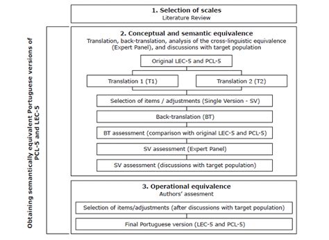 SciELO Brasil Cross Cultural Adaptation Of The Posttraumatic Stress