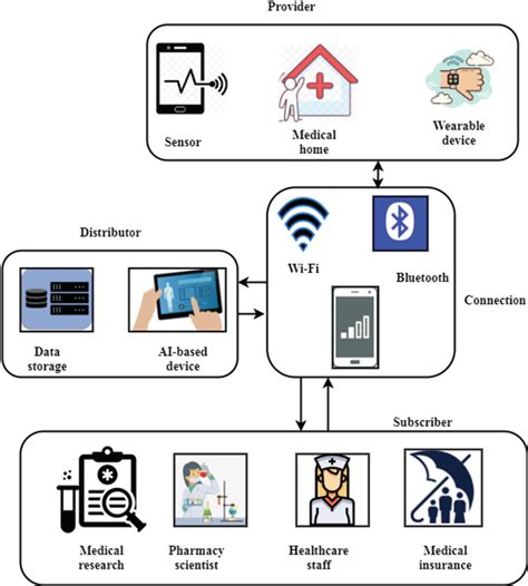 A healthcare application of AI systems design | Download Scientific Diagram