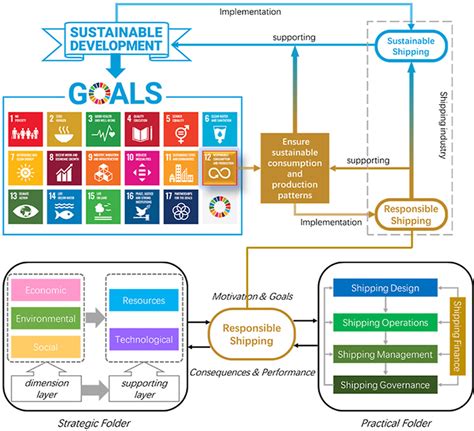 Key Performance Indicators Sustainable Development Goals Resource