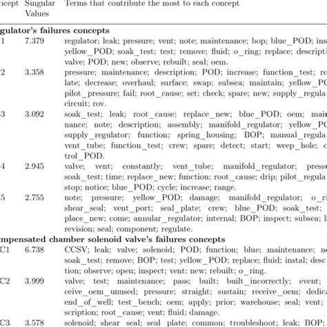 Bop Control System Components Related Concepts And Their Highest
