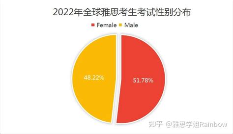 重磅！2022全球雅思数据报告出炉！中国考生均分又涨了？ 知乎