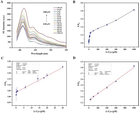 A Fluorescence Spectra Of The Bcds Nh Fe System Combined With L Cys