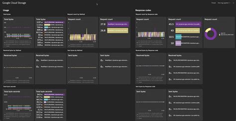 Google Cloud Storage Monitoring Observability Dynatrace Hub