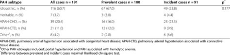 Proportion Of Pah Subtypes At Time Of Diagnosis Download Table