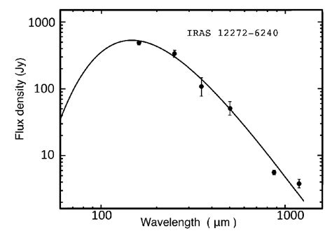 Far IR And Millimetre Spectral Energy Distribution SED Of IRAS