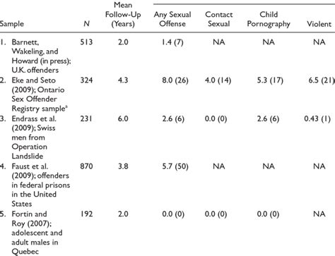 Recidivism Rates Of Online Sexual Offenders Type Of Recidivism In