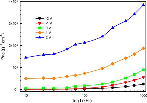 Frequency Dependence Of The Ac Electrical Conductivity Ac For