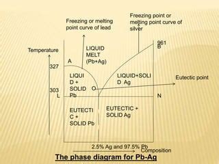 Simple Eutectic System Pb Ag Ppt