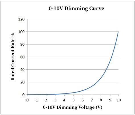 Learning Everything About Triac Dimmer For Leds Boqi Led Driver