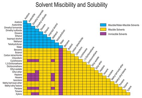 Solvent Miscibility And Solubility Hot Sex Picture