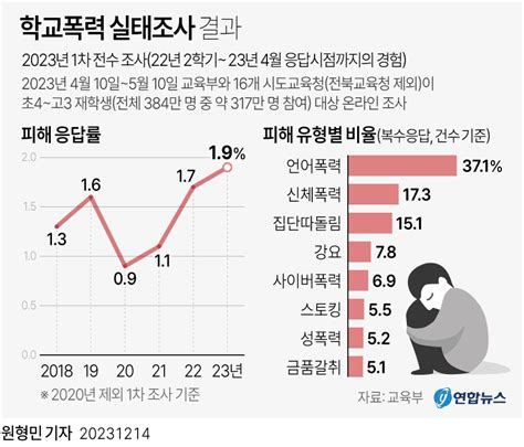 “학폭 당했다” 10년 만에 최대‘더글로리 영향 서울신문