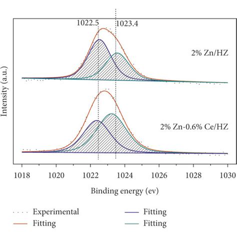 Xrd Patterns Of Modified Zsm Zeolites Rc Represents Relative