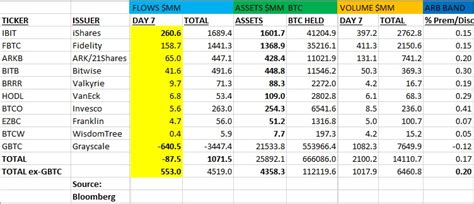 Bitcoin to fall as ETFs fail to create new demand | StormGain