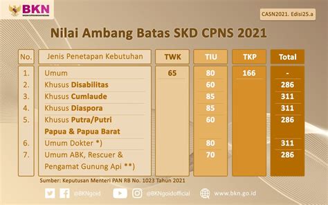 Nilai Passing Grade CPNS Sesuai Permenpan RB LokerPintar Id