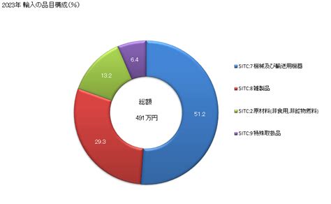 グラフで見る 日本のリベリアからの輸入 2023年 輸入の品目構成（％） 年ベース 【出所】財務省 貿易統計