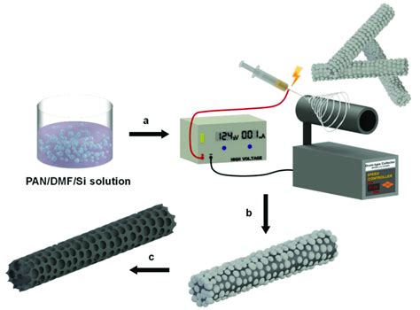 Schematic Illustration Of The Fabrication Process For Porous Carbon