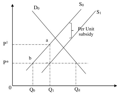 Subsidy Graph