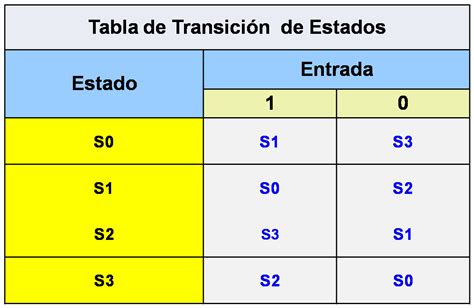 Diagrama De Transici N Aut Matas Api Developer Lenguajes De