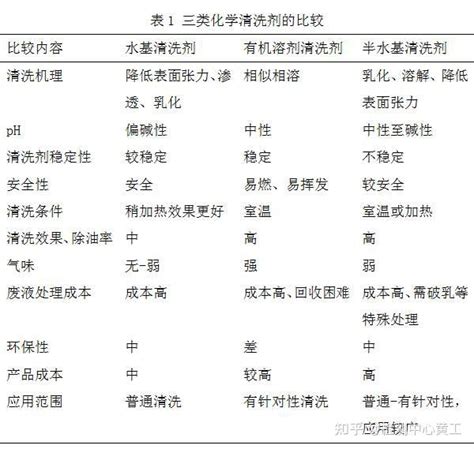 工业清洗剂的分类及研究现状 知乎