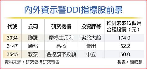 Ddi三雄獲利不妙 內外資急喊賣 上市櫃 旺得富理財網