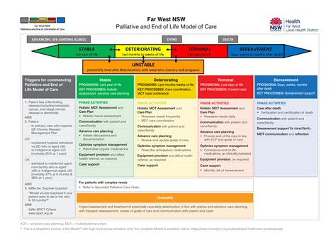 Improving Palliative And End Of Life Care For Rural And Remote