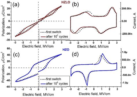 Improved Ferroelectric Switching Endurance Of La Doped Hf Zr O