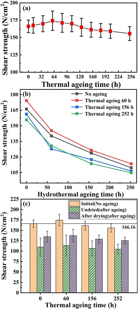 Shear Strength Of Interface Sample After Thermal Ageing A After