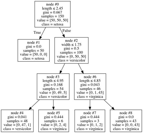 Visualize Decision Tree Python With Graphviz Mentorbatman